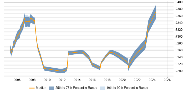 Contractor daily rate distribution trend for Junior job vacancies in Norfolk