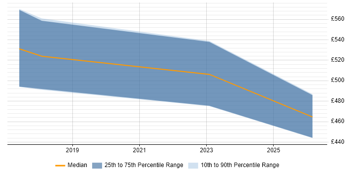 Contractor daily rate distribution trend for jobs in Norfolk citing Kafka