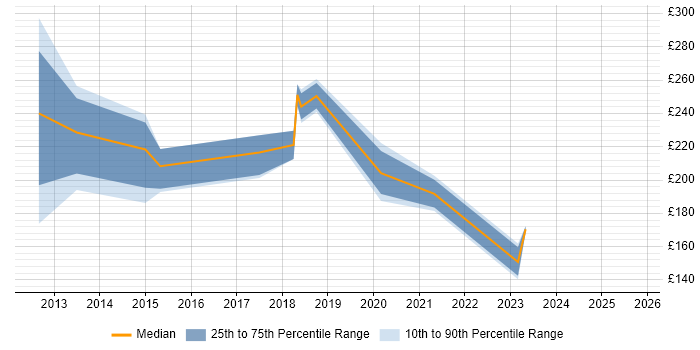 Contractor daily rate distribution trend for jobs in King's Lynn citing Active Directory Contractor daily rate distribution trend for jobs in King's Lynn citing Active Directory