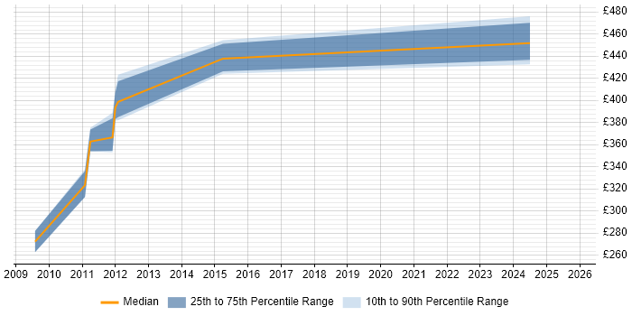 Contractor daily rate distribution trend for jobs in King&#39;s Lynn citing PRINCE2