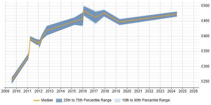 Contractor daily rate distribution trend for Project Manager job vacancies in King&#39;s Lynn
