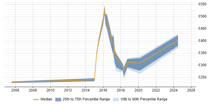 Contractor daily rate distribution trend for jobs in King's Lynn citing Public Sector Contractor daily rate distribution trend for jobs in King's Lynn citing Public Sector