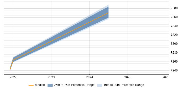 Contractor daily rate distribution trend for jobs in King&#39;s Lynn citing SC Cleared