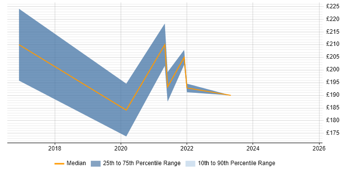 Contractor daily rate distribution trend for jobs in King's Lynn citing Windows 10 Contractor daily rate distribution trend for jobs in King's Lynn citing Windows 10