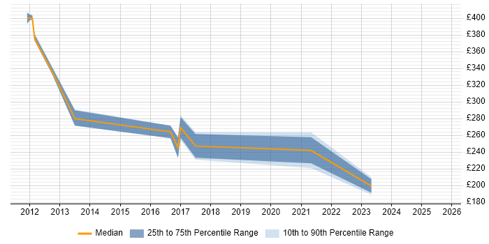 Contractor daily rate distribution trend for jobs in King's Lynn citing Windows Server Contractor daily rate distribution trend for jobs in King's Lynn citing Windows Server