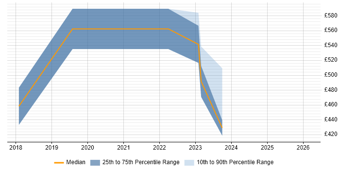 Contractor daily rate distribution trend for jobs in Norfolk citing Kubernetes