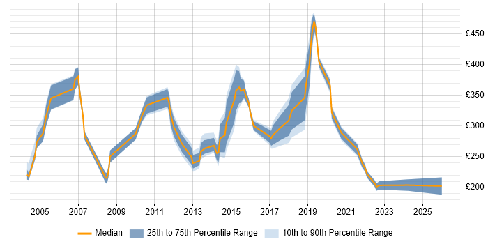 Contractor daily rate distribution trend for jobs in Norfolk citing LAN