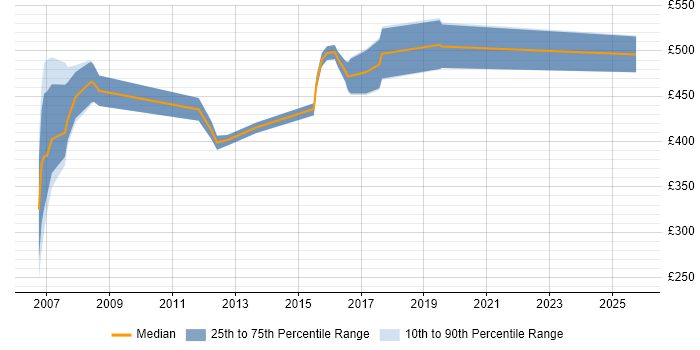 Contractor daily rate distribution trend for jobs in Norfolk citing LDAP
