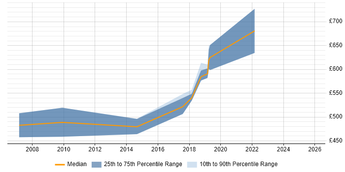 Contractor daily rate distribution trend for Lead Architect job vacancies in Norfolk