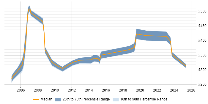Contractor daily rate distribution trend for jobs in Norfolk citing Legacy Systems Contractor daily rate distribution trend for jobs in Norfolk citing Legacy Systems