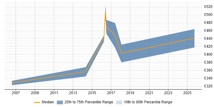 Contractor daily rate distribution trend for jobs in Norfolk citing Linux Command Line Contractor daily rate distribution trend for jobs in Norfolk citing Linux Command Line