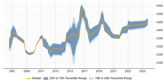 Contractor daily rate distribution trend for jobs in Norfolk citing Linux
