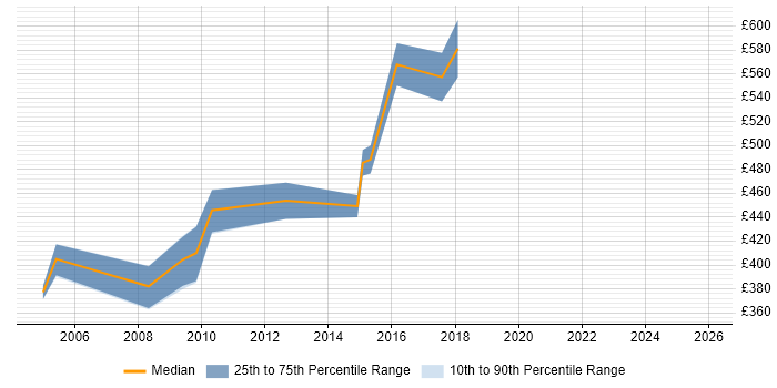Contractor daily rate distribution trend for jobs in Norfolk citing Logical Data Model