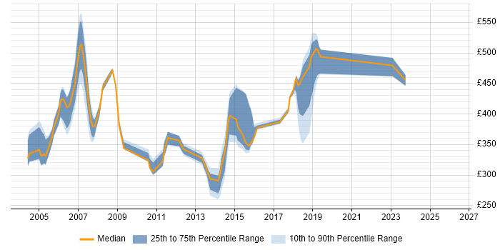 Contractor daily rate distribution trend for jobs in Norfolk citing Mainframe