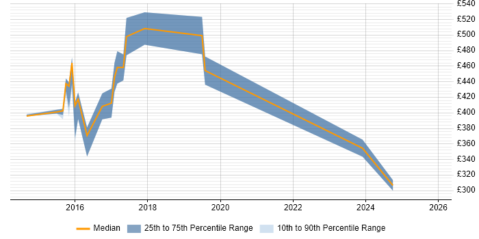 Contractor daily rate distribution trend for jobs in Norfolk citing Master's Degree