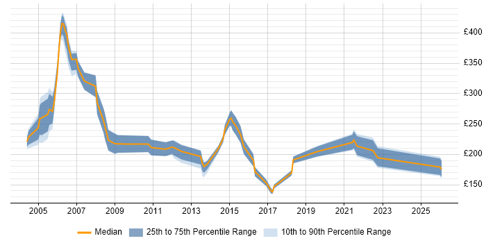 Contractor daily rate distribution trend for jobs in Norfolk citing MCSE