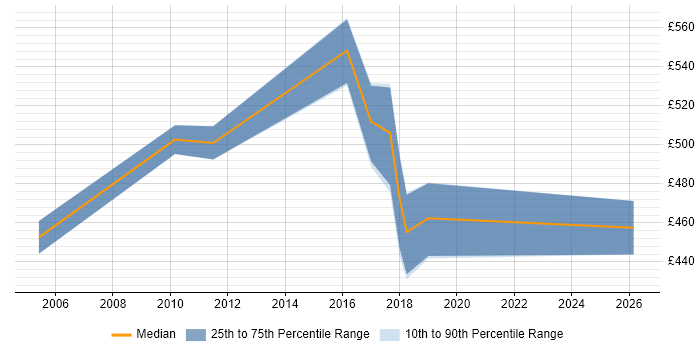 Contractor daily rate distribution trend for jobs in Norfolk citing Metadata