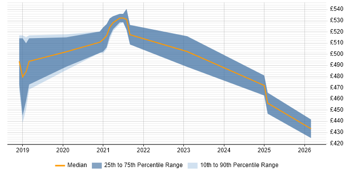 Contractor daily rate distribution trend for jobs in Norfolk citing Microservices