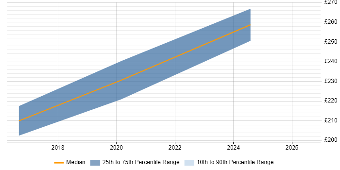 Contractor daily rate distribution trend for Microsoft 365 Administrator job vacancies in Norfolk