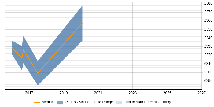Contractor daily rate distribution trend for Microsoft 365 Project Manager job vacancies in Norfolk