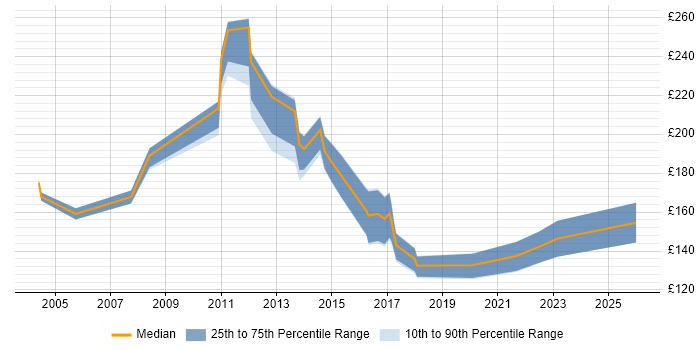 Contractor daily rate distribution trend for jobs in Norfolk citing Microsoft Certified Professional