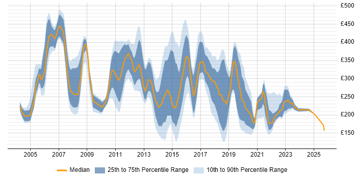 Contractor daily rate distribution trend for jobs in Norfolk citing Microsoft Contractor daily rate distribution trend for jobs in Norfolk citing Microsoft