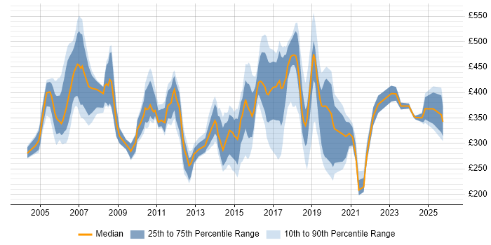 Contractor daily rate distribution trend for jobs in Norfolk citing Migration
