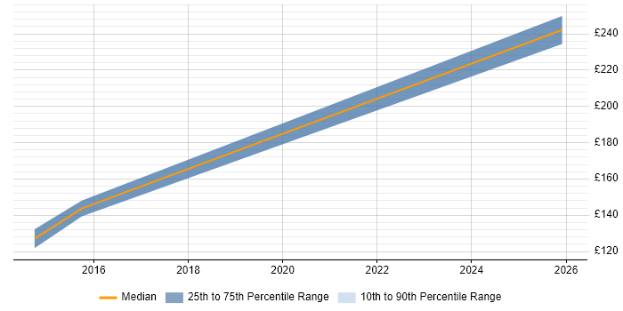 Contractor daily rate distribution trend for jobs in Norfolk citing Military