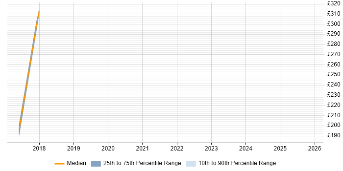 Contractor daily rate distribution trend for jobs in Norfolk citing Mitel