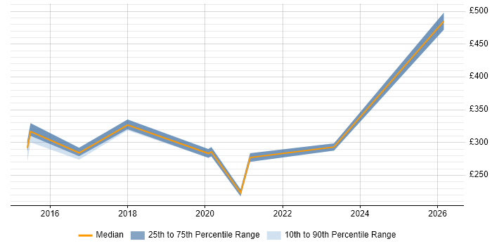 Contractor daily rate distribution trend for jobs in Norfolk citing Mobile Device Management