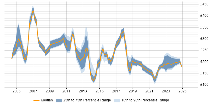 Contractor daily rate distribution trend for jobs in Norfolk citing Microsoft Office