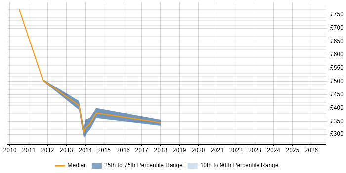 Contractor daily rate distribution trend for jobs in Norfolk citing Multithreading