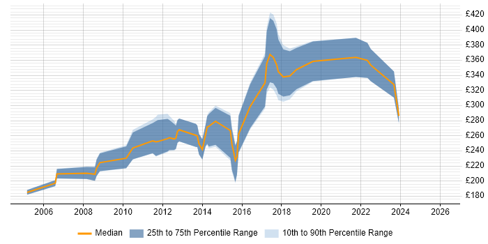 Contractor daily rate distribution trend for jobs in Norfolk citing MySQL