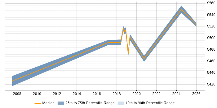Contractor daily rate distribution trend for Network Architect job vacancies in Norfolk