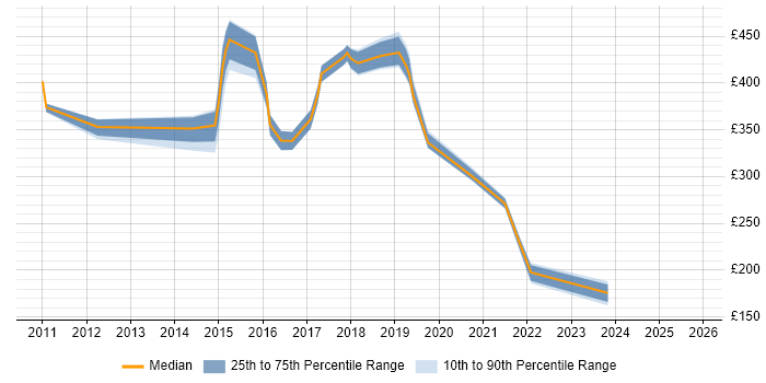 Contractor daily rate distribution trend for jobs in Norfolk citing Network Security