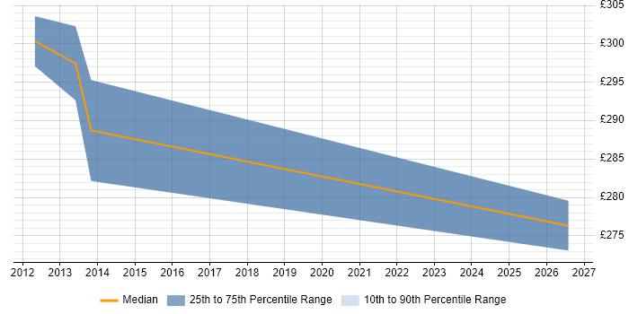 Contractor daily rate distribution trend for NHS Project Manager job vacancies in Norfolk