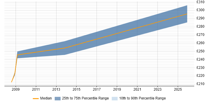 Contractor daily rate distribution trend for NHS Trainer job vacancies in Norfolk