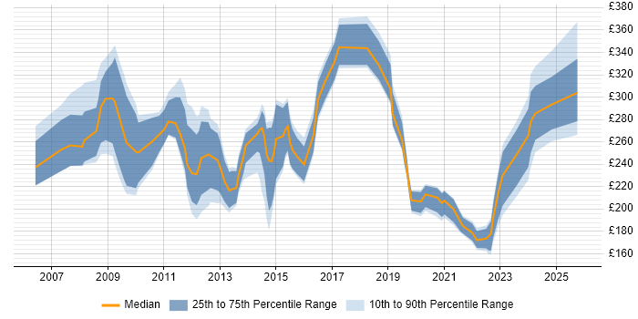 Contractor daily rate distribution trend for jobs in Norfolk citing NHS