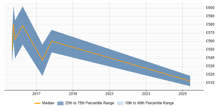 Contractor daily rate distribution trend for jobs in Norfolk citing NIST