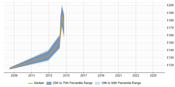 Contractor daily rate distribution trend for 2nd Line Support Analyst job vacancies in Norwich