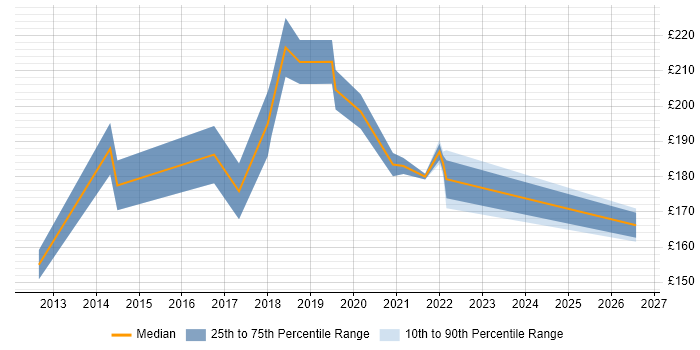 Contractor daily rate distribution trend for 2nd Line Support Engineer job vacancies in Norwich