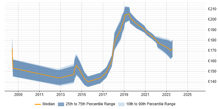 Contractor daily rate distribution trend for 2nd Line Support job vacancies in Norwich