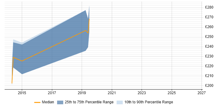 Contractor daily rate distribution trend for 3rd Line Support Analyst job vacancies in Norwich