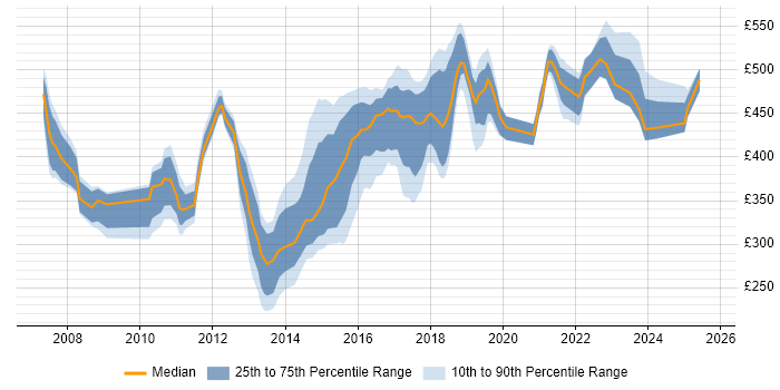 Contractor daily rate distribution trend for jobs in Norwich citing Agile Contractor daily rate distribution trend for jobs in Norwich citing Agile