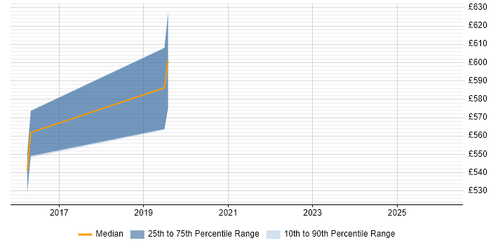 Contractor daily rate distribution trend for jobs in Norwich citing Amazon CloudWatch