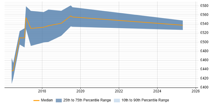 Contractor daily rate distribution trend for jobs in Norwich citing Amazon S3