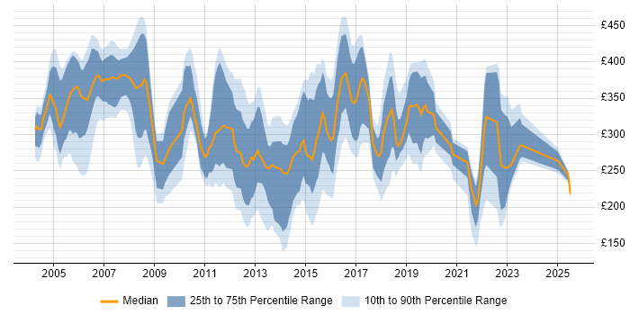 Contractor daily rate distribution trend for Analyst job vacancies in Norwich Contractor daily rate distribution trend for Analyst job vacancies in Norwich