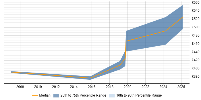 Contractor daily rate distribution trend for jobs in Norwich citing Analytical Thinking