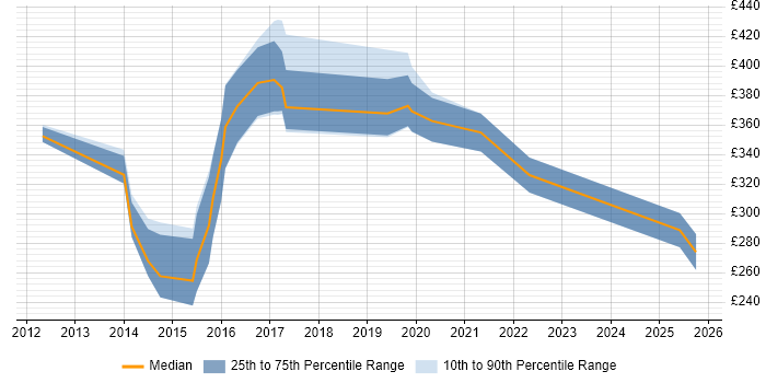 Contractor daily rate distribution trend for jobs in Norwich citing Android