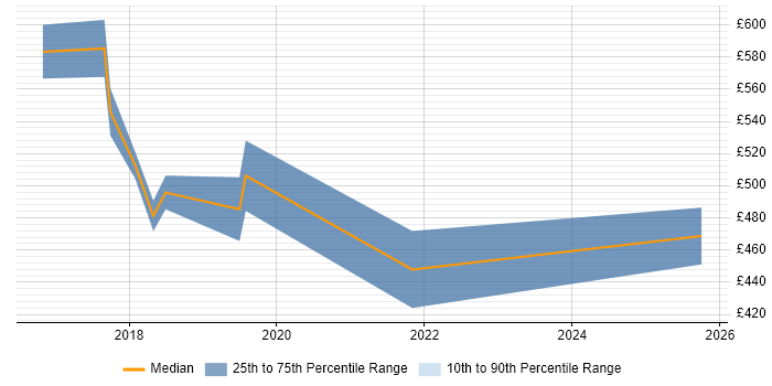 Contractor daily rate distribution trend for jobs in Norwich citing Ansible